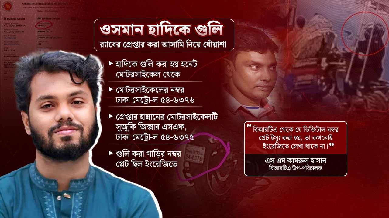হাদি হত্যাচেষ্টা :  গুলি করা হয় হোন্ডা হর্নেট থেকে, রিমান্ডে সুজুকি জিক্সার মালিক